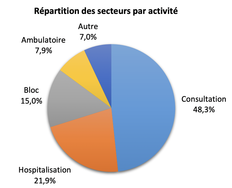 désinfections sondes endocavitaires consultations