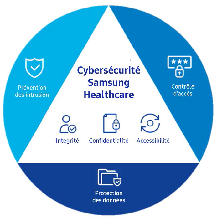 Cybersécurité Samsung Healthcare