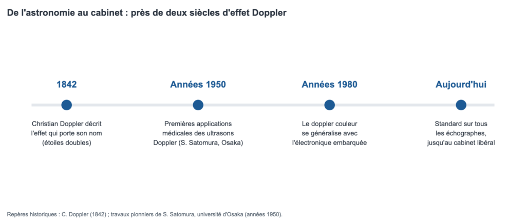 Frise chronologique : effet décrit par Christian Doppler en 1842, premières applications médicales par Satomura dans les années 1950, doppler couleur dans les années 1980, standard aujourd'hui